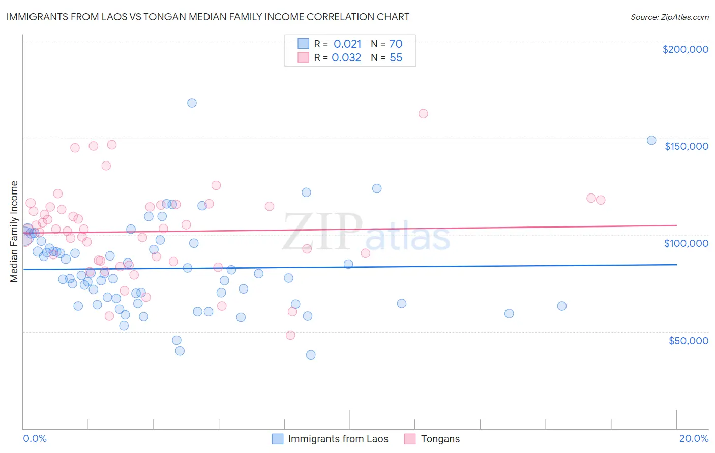 Immigrants from Laos vs Tongan Median Family Income