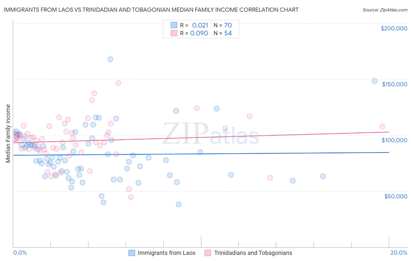 Immigrants from Laos vs Trinidadian and Tobagonian Median Family Income