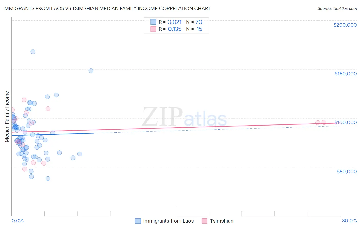 Immigrants from Laos vs Tsimshian Median Family Income