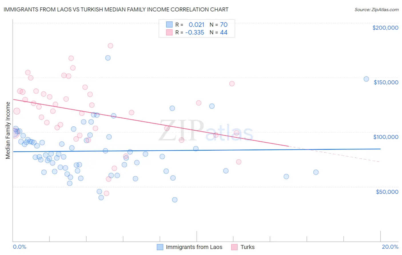 Immigrants from Laos vs Turkish Median Family Income