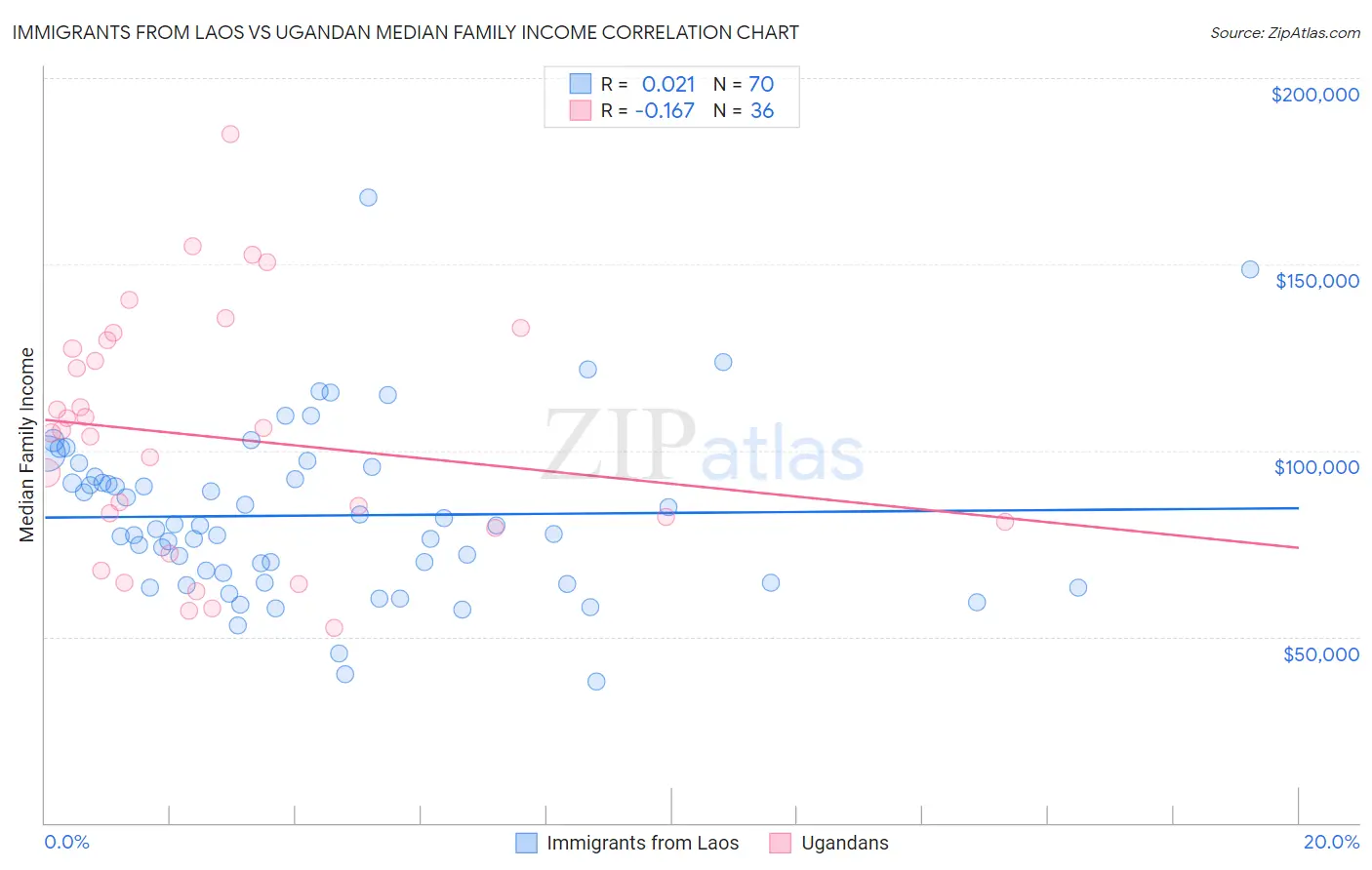 Immigrants from Laos vs Ugandan Median Family Income