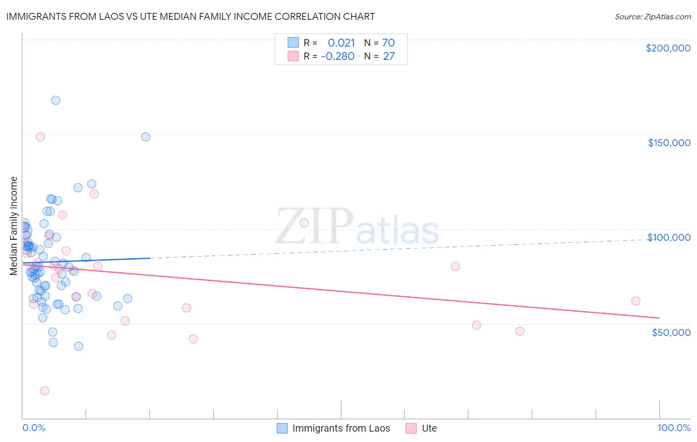 Immigrants from Laos vs Ute Median Family Income