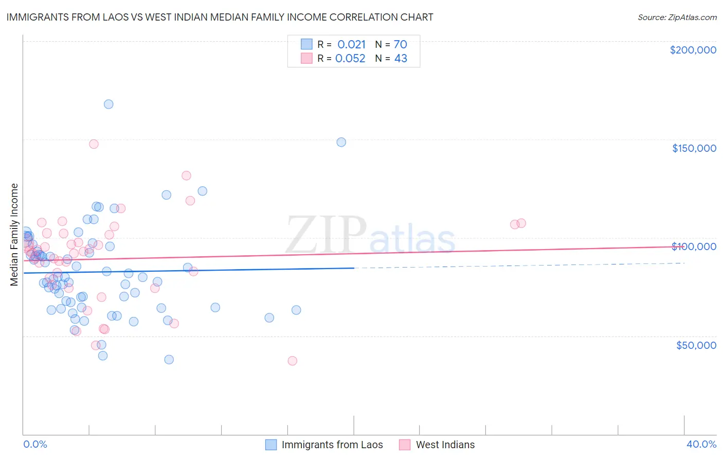 Immigrants from Laos vs West Indian Median Family Income