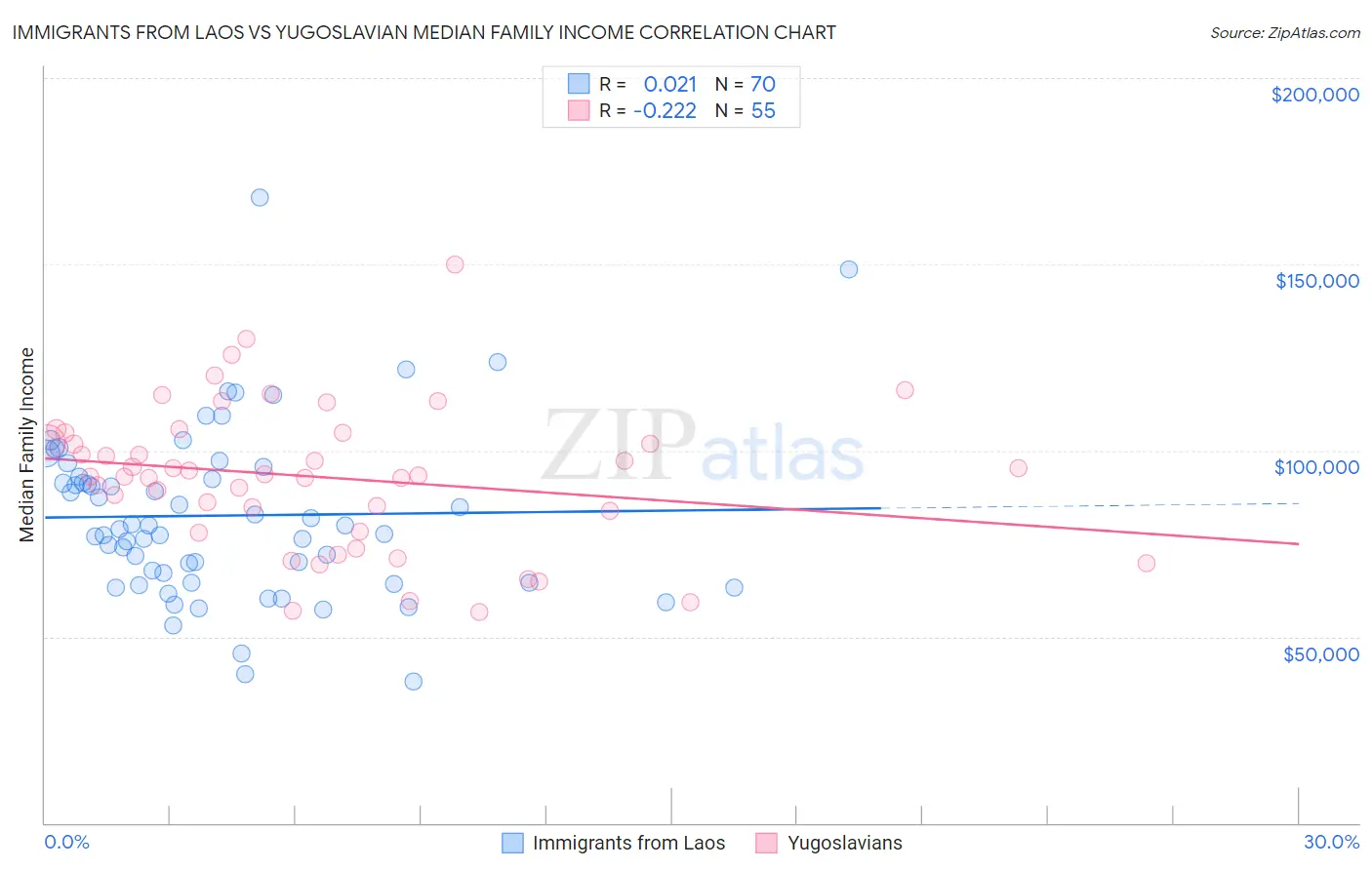 Immigrants from Laos vs Yugoslavian Median Family Income