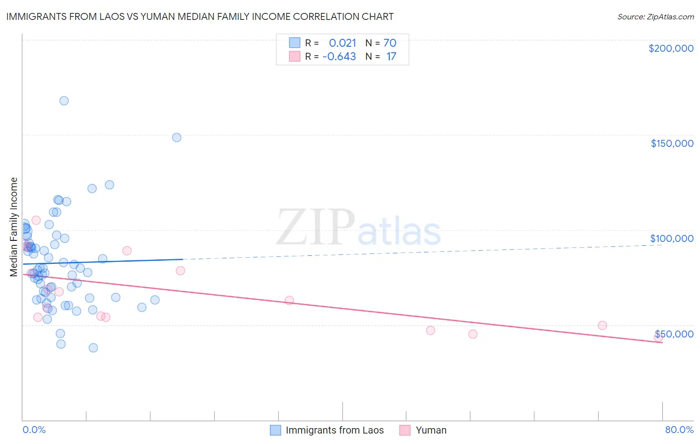 Immigrants from Laos vs Yuman Median Family Income