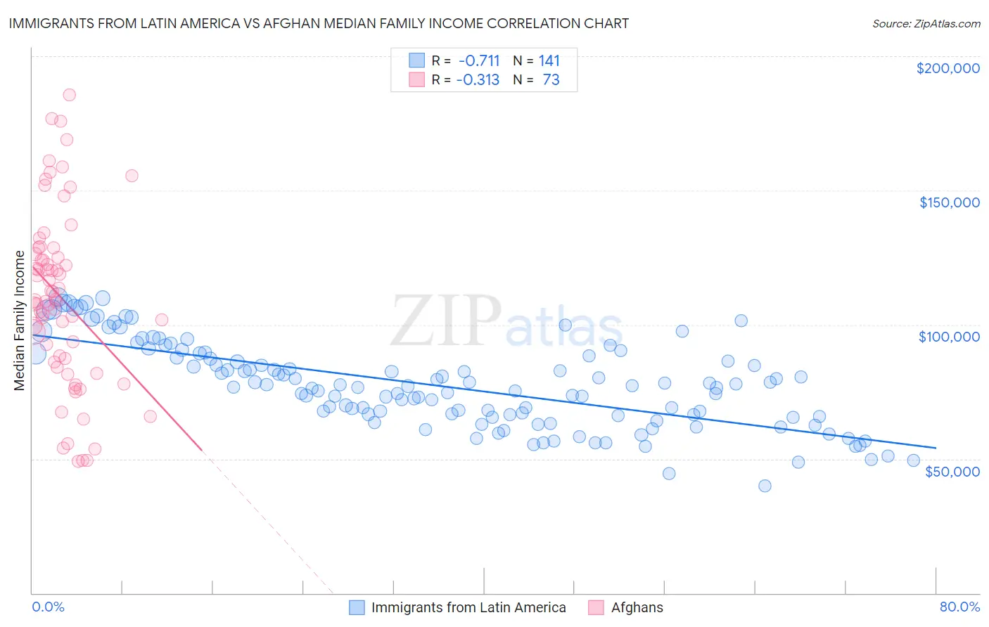 Immigrants from Latin America vs Afghan Median Family Income