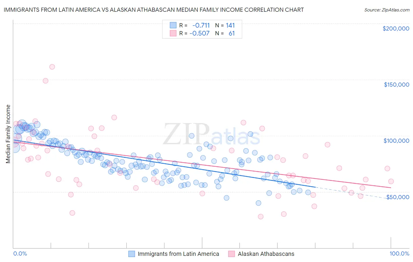 Immigrants from Latin America vs Alaskan Athabascan Median Family Income