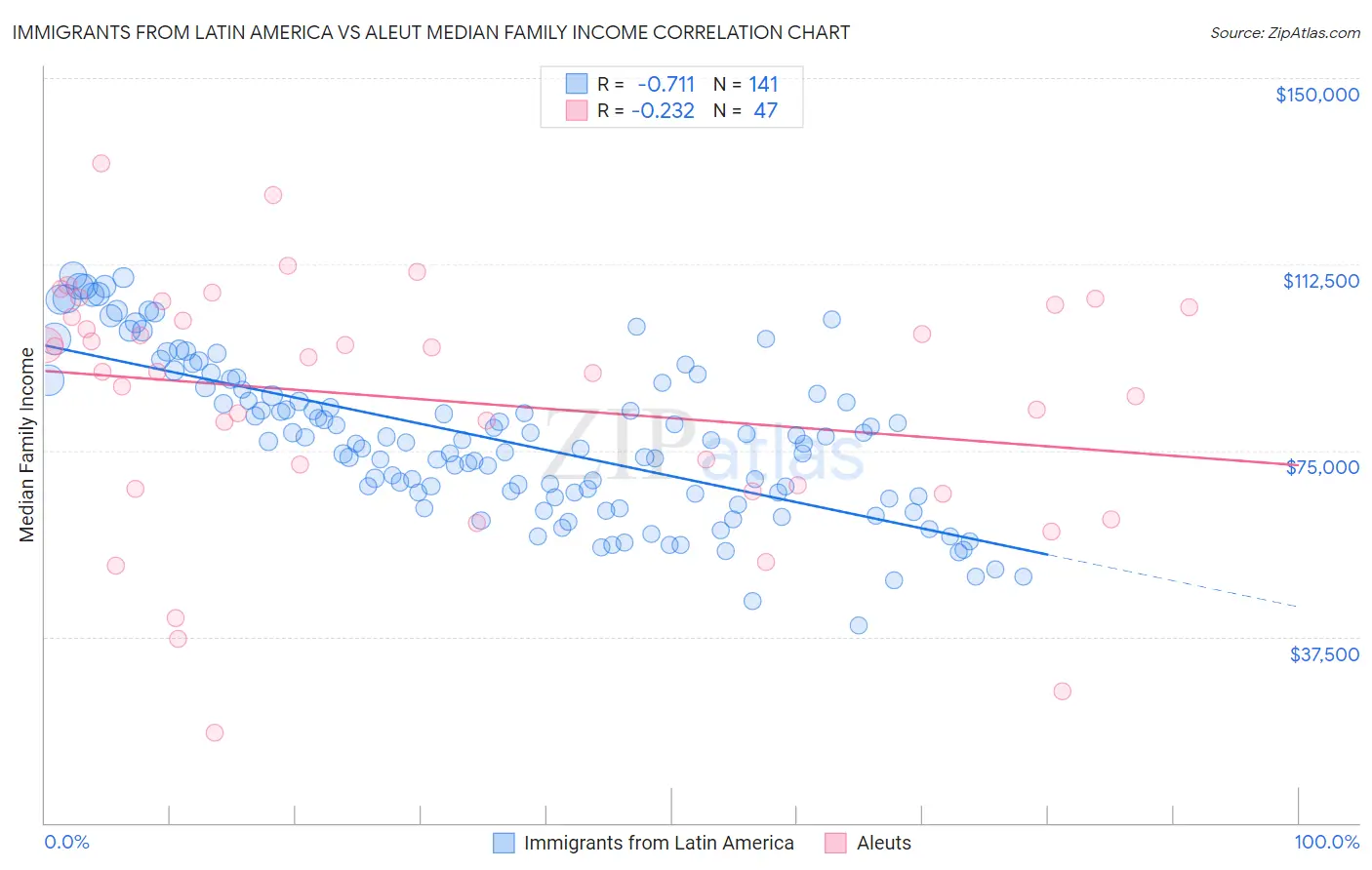 Immigrants from Latin America vs Aleut Median Family Income