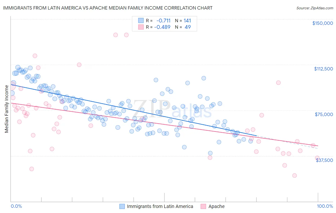 Immigrants from Latin America vs Apache Median Family Income