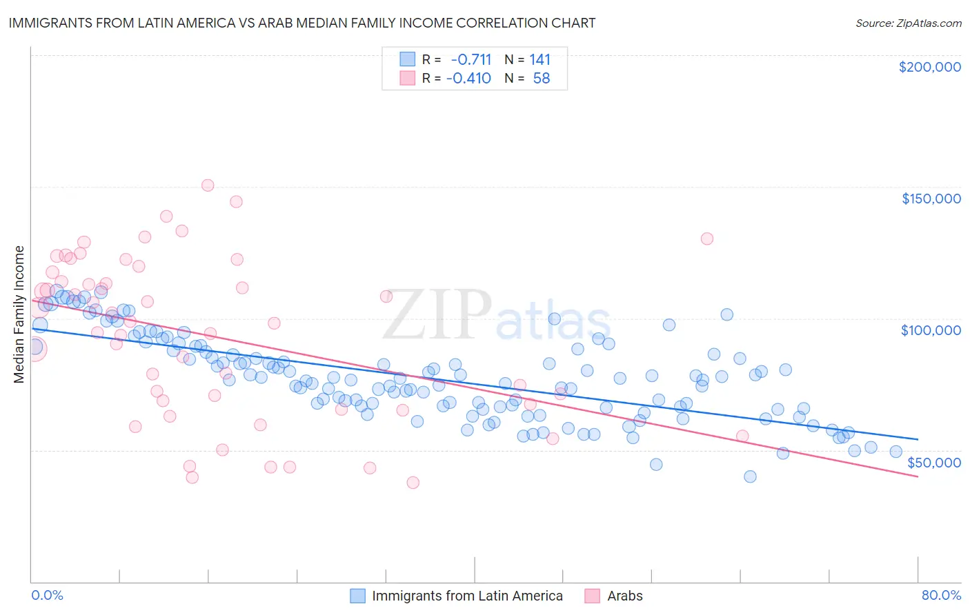 Immigrants from Latin America vs Arab Median Family Income