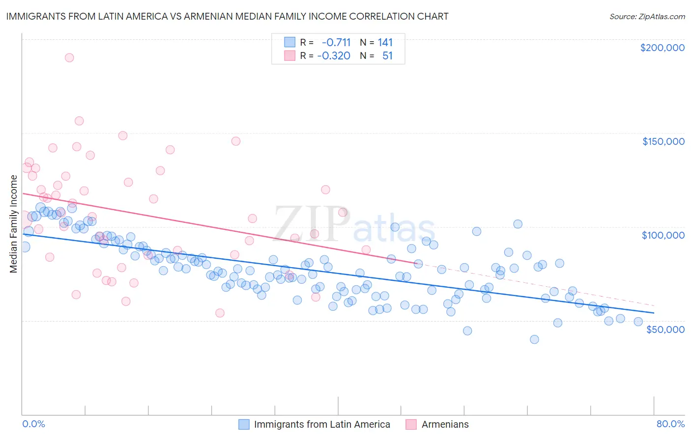 Immigrants from Latin America vs Armenian Median Family Income