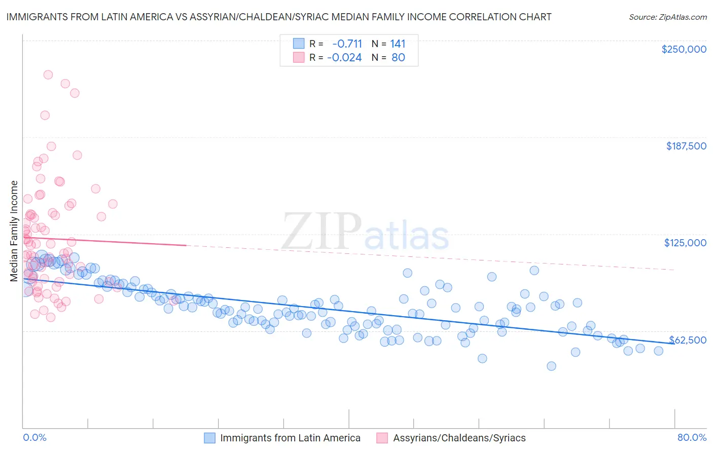 Immigrants from Latin America vs Assyrian/Chaldean/Syriac Median Family Income
