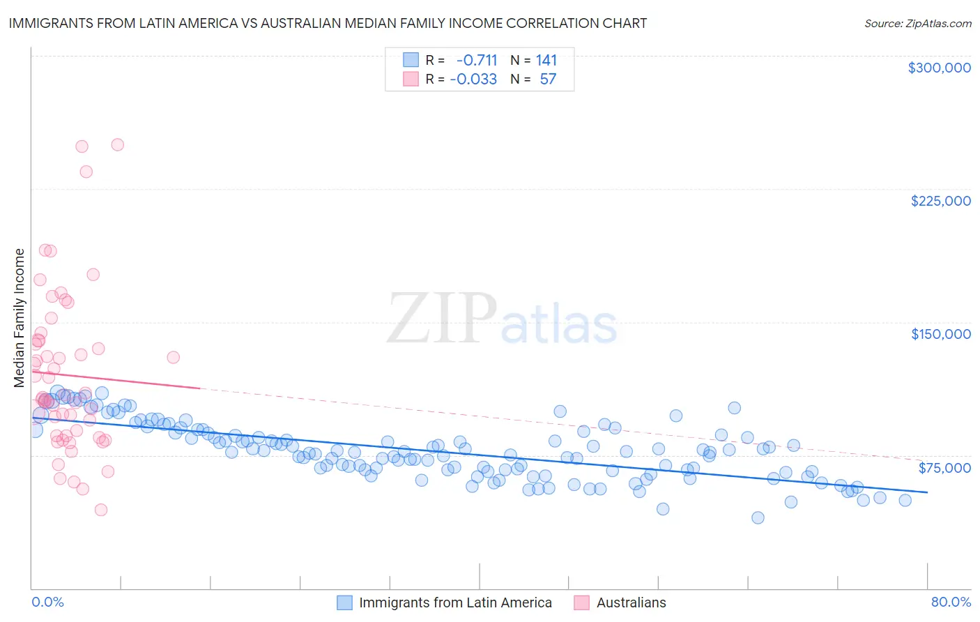 Immigrants from Latin America vs Australian Median Family Income