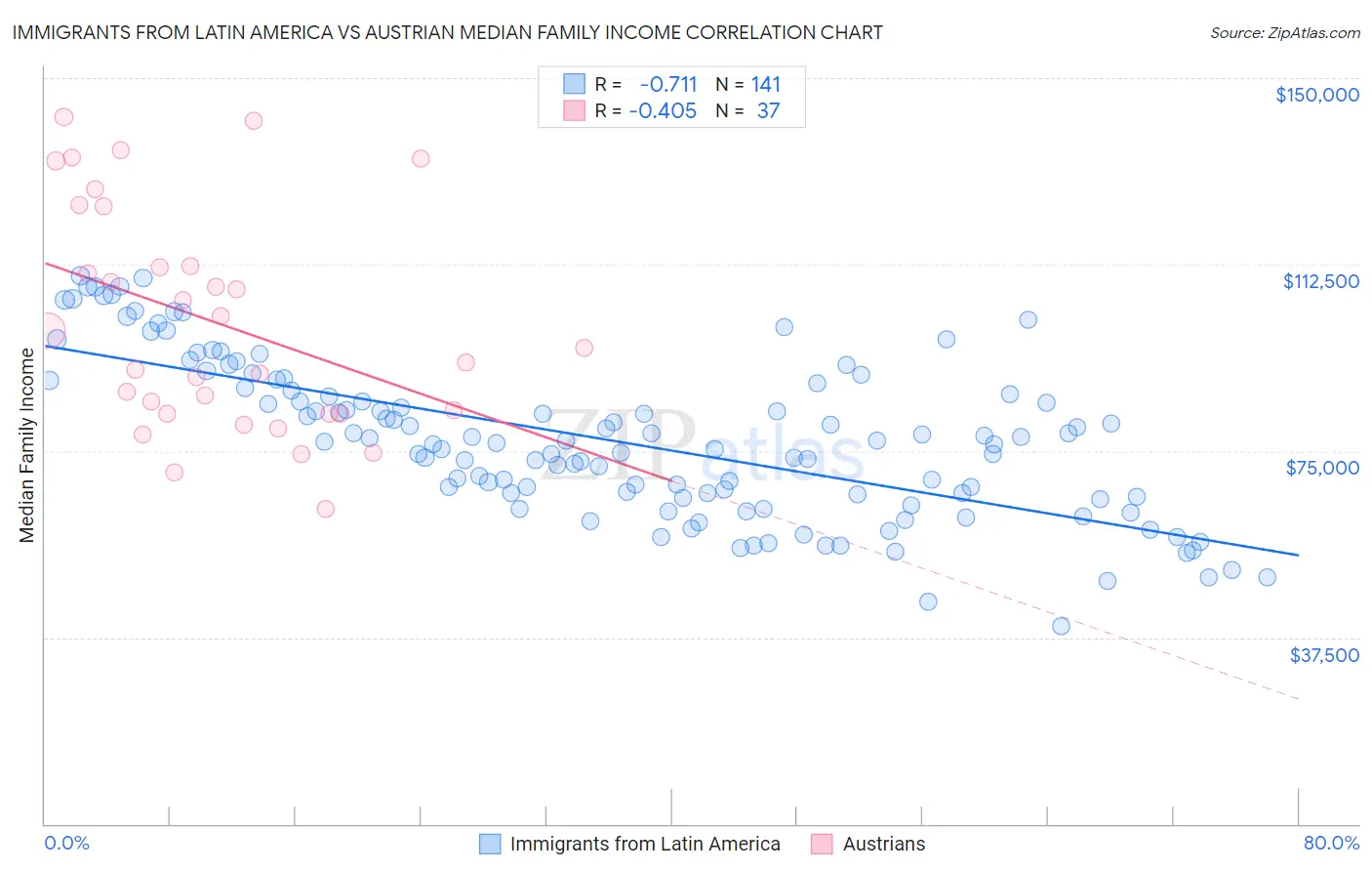 Immigrants from Latin America vs Austrian Median Family Income