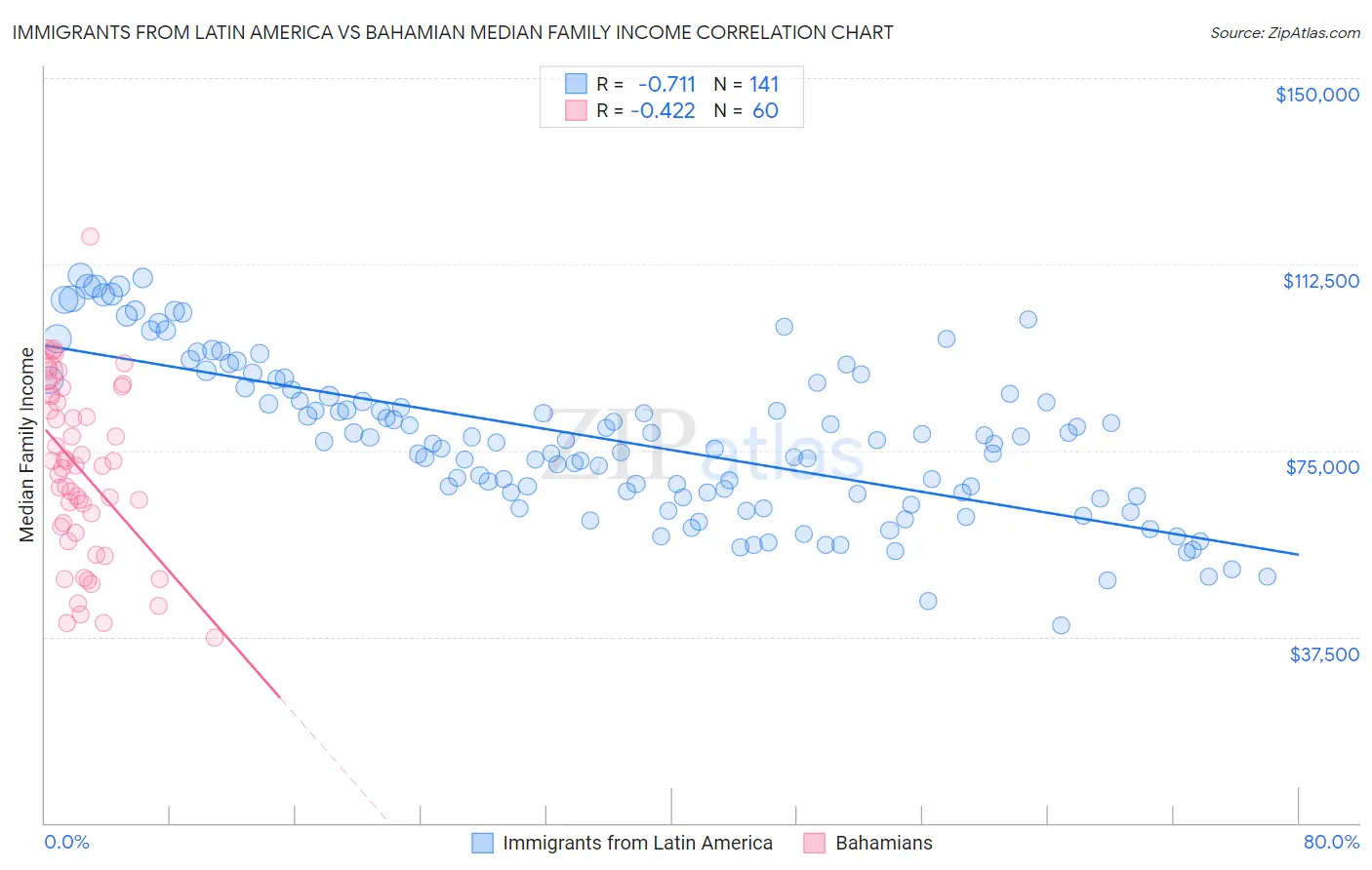 Immigrants from Latin America vs Bahamian Median Family Income