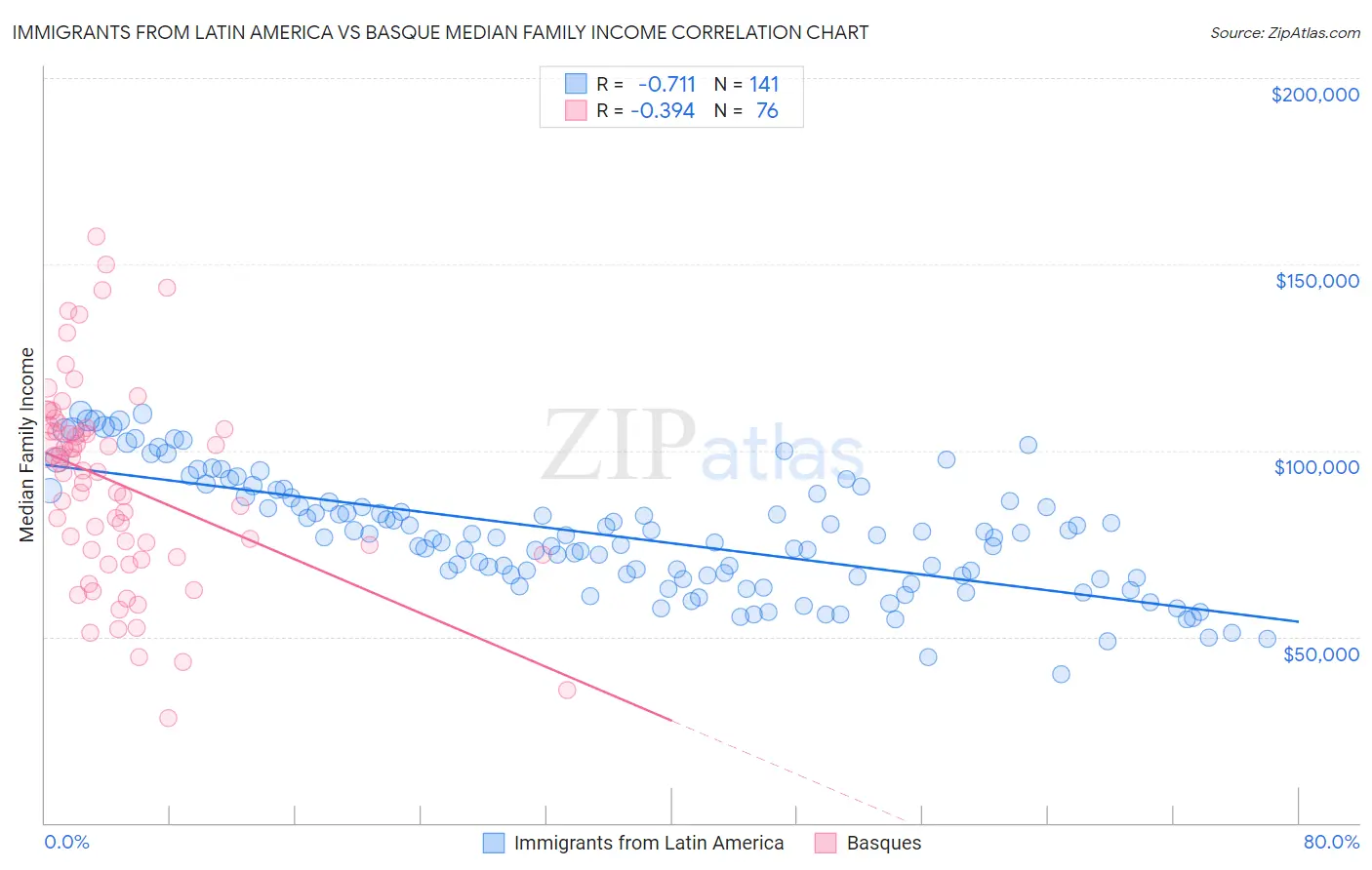 Immigrants from Latin America vs Basque Median Family Income