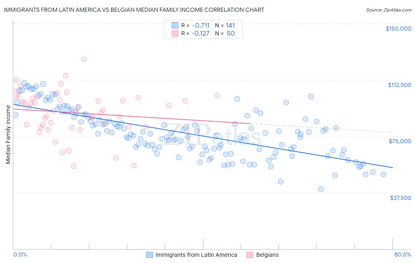 Immigrants from Latin America vs Belgian Median Family Income