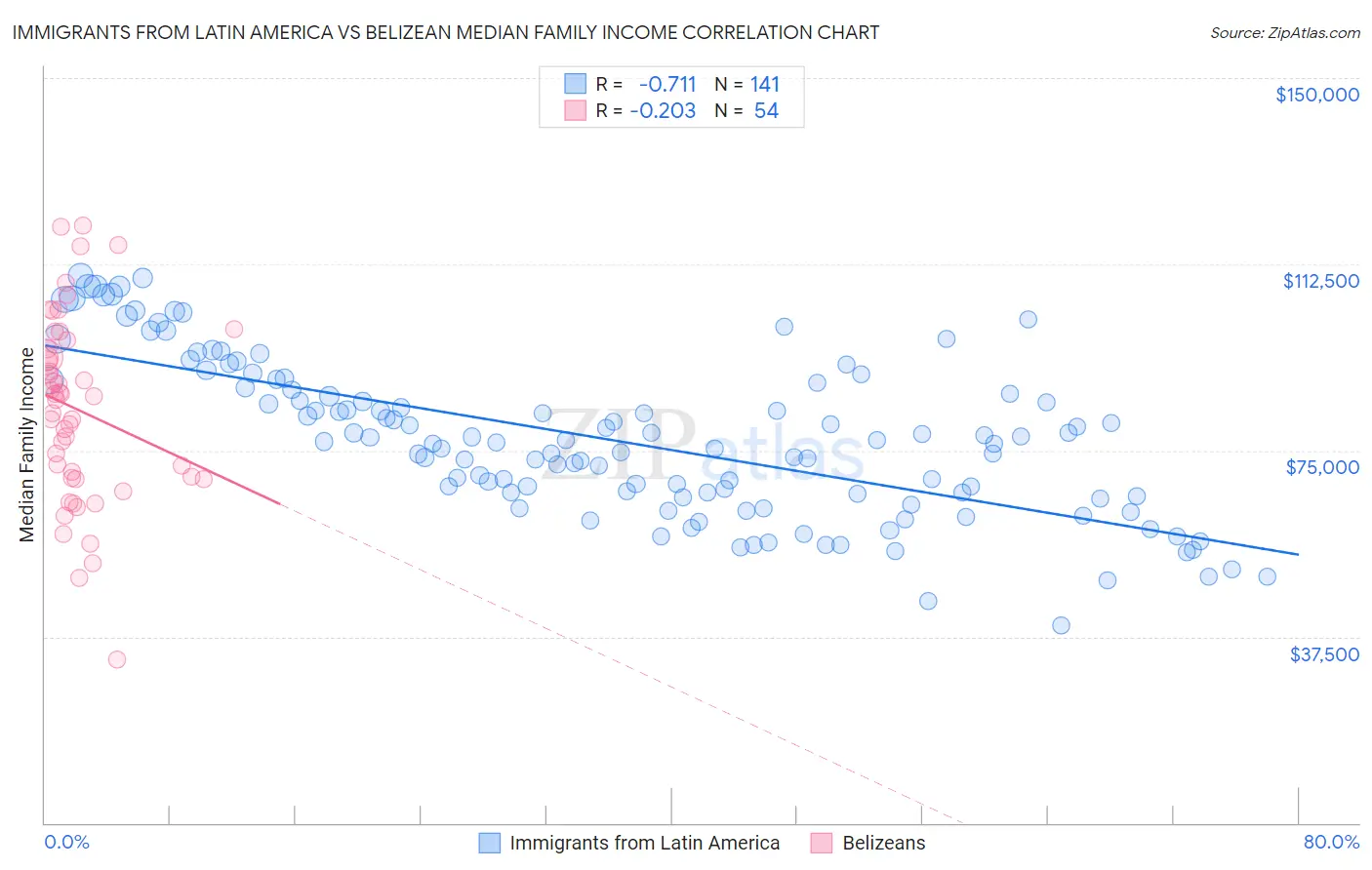 Immigrants from Latin America vs Belizean Median Family Income