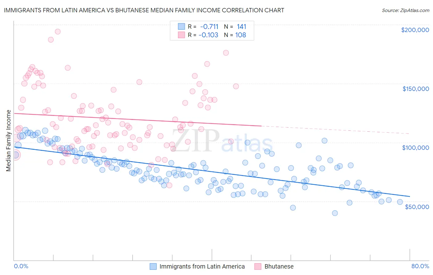 Immigrants from Latin America vs Bhutanese Median Family Income