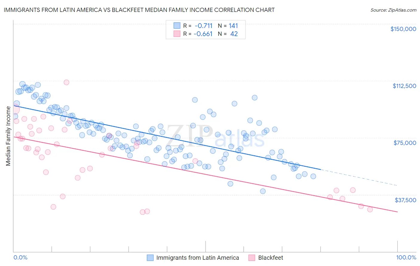Immigrants from Latin America vs Blackfeet Median Family Income