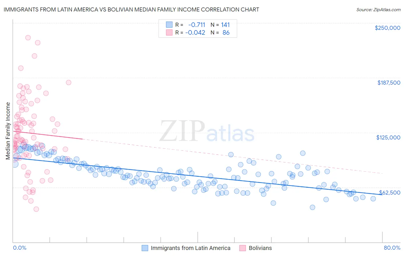 Immigrants from Latin America vs Bolivian Median Family Income