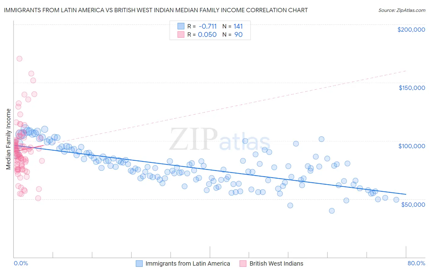 Immigrants from Latin America vs British West Indian Median Family Income
