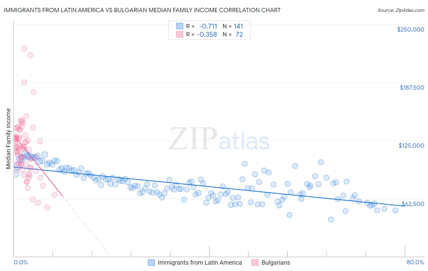 Immigrants from Latin America vs Bulgarian Median Family Income