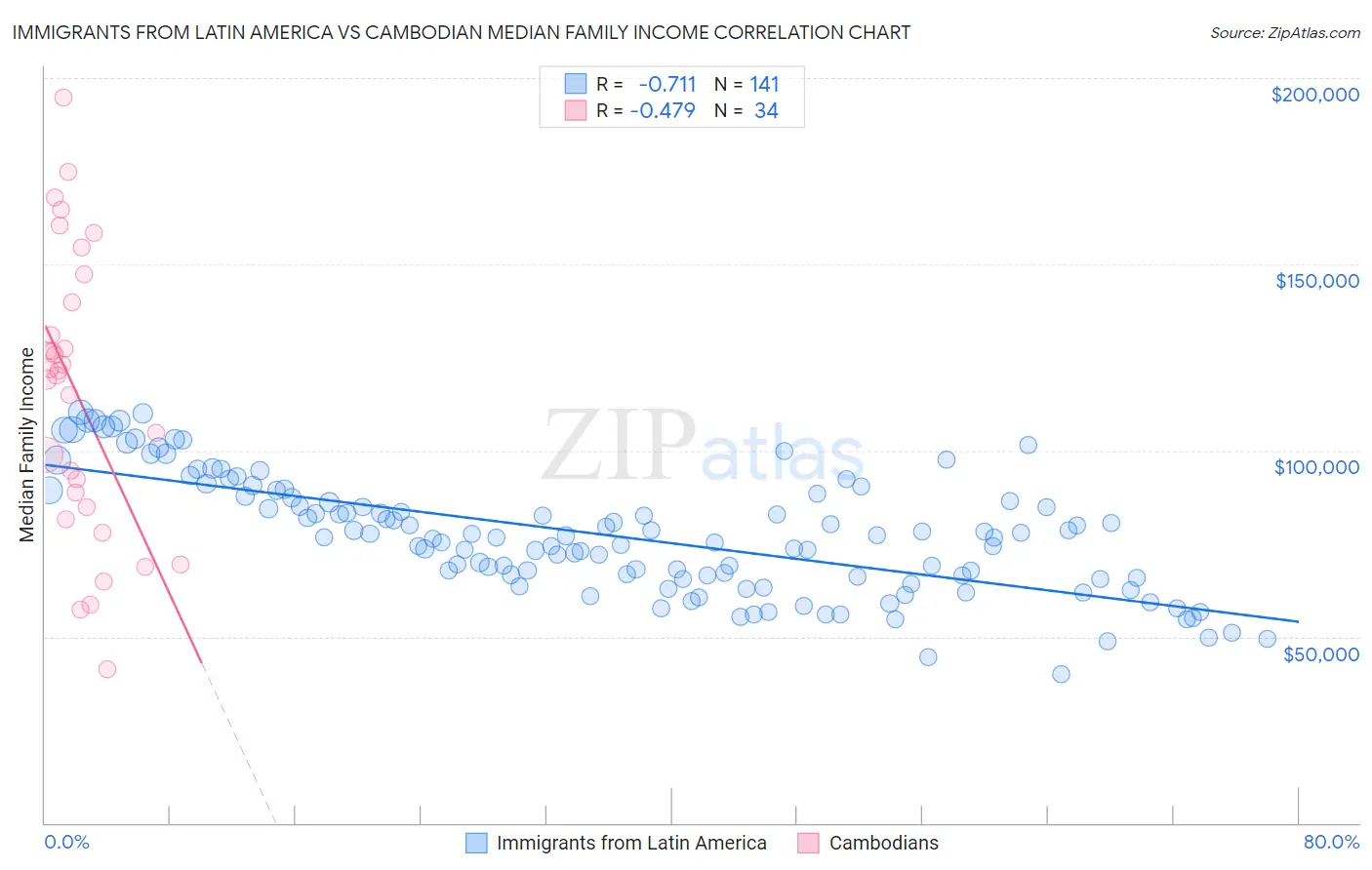 Immigrants from Latin America vs Cambodian Median Family Income