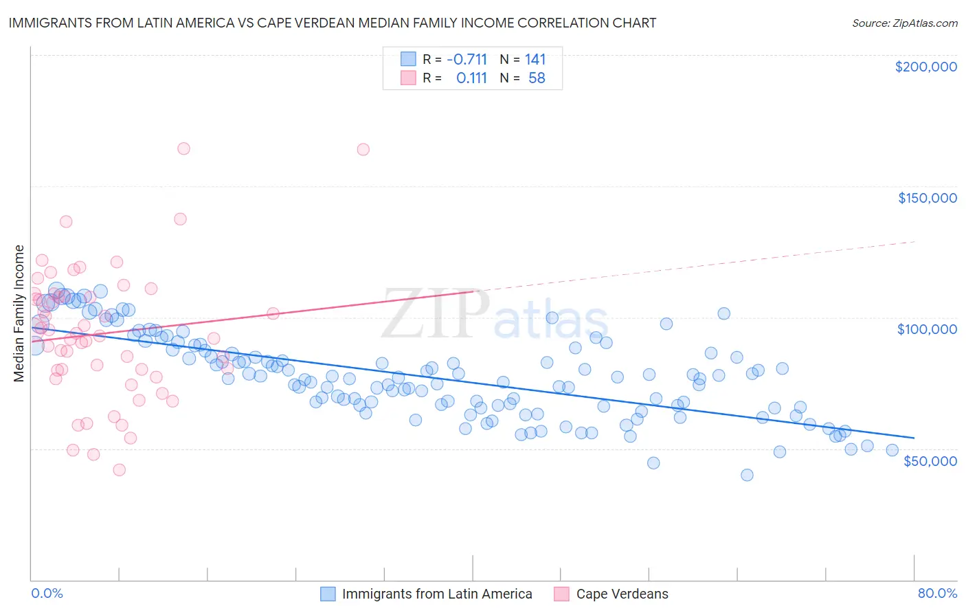 Immigrants from Latin America vs Cape Verdean Median Family Income
