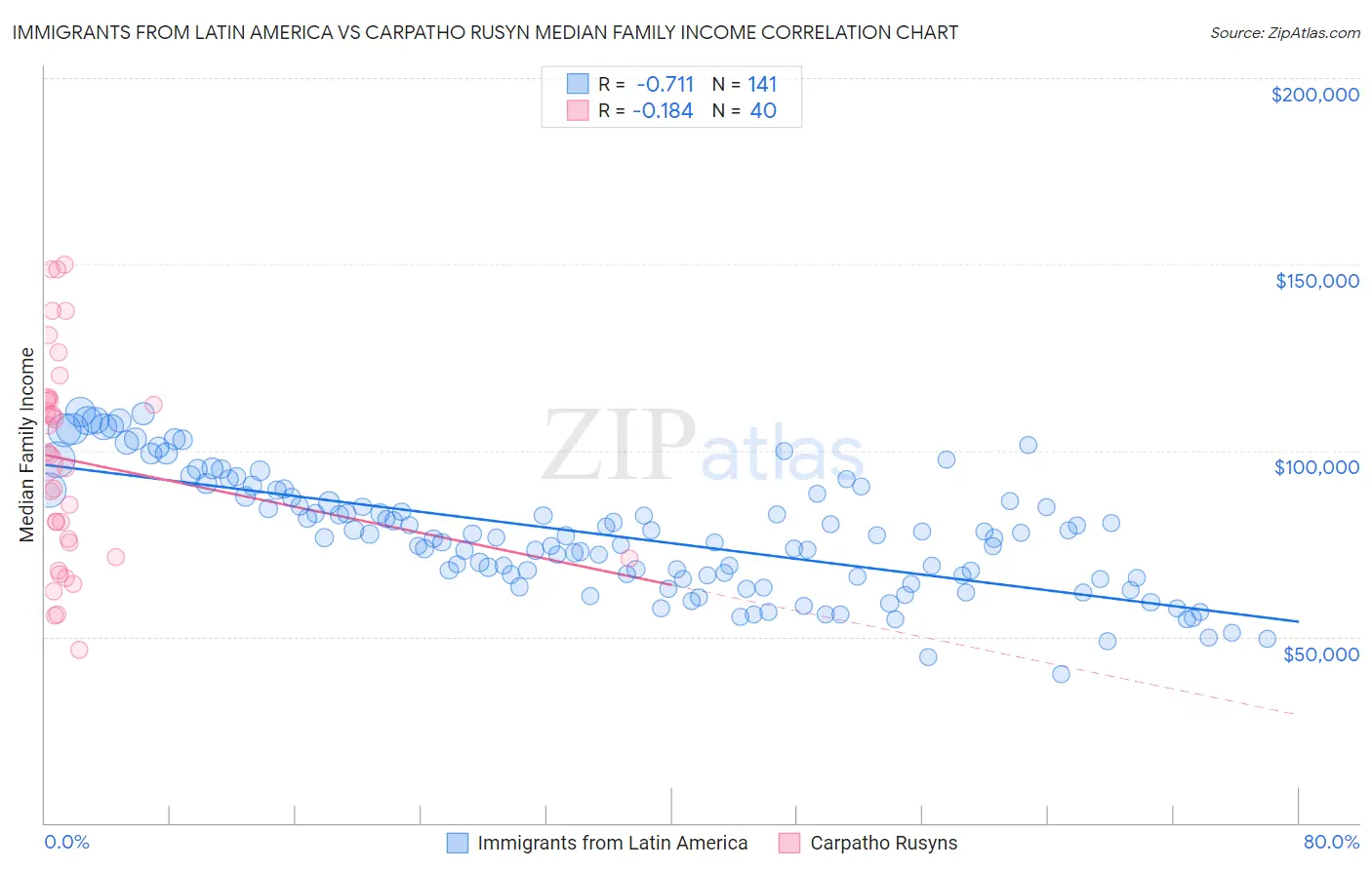 Immigrants from Latin America vs Carpatho Rusyn Median Family Income