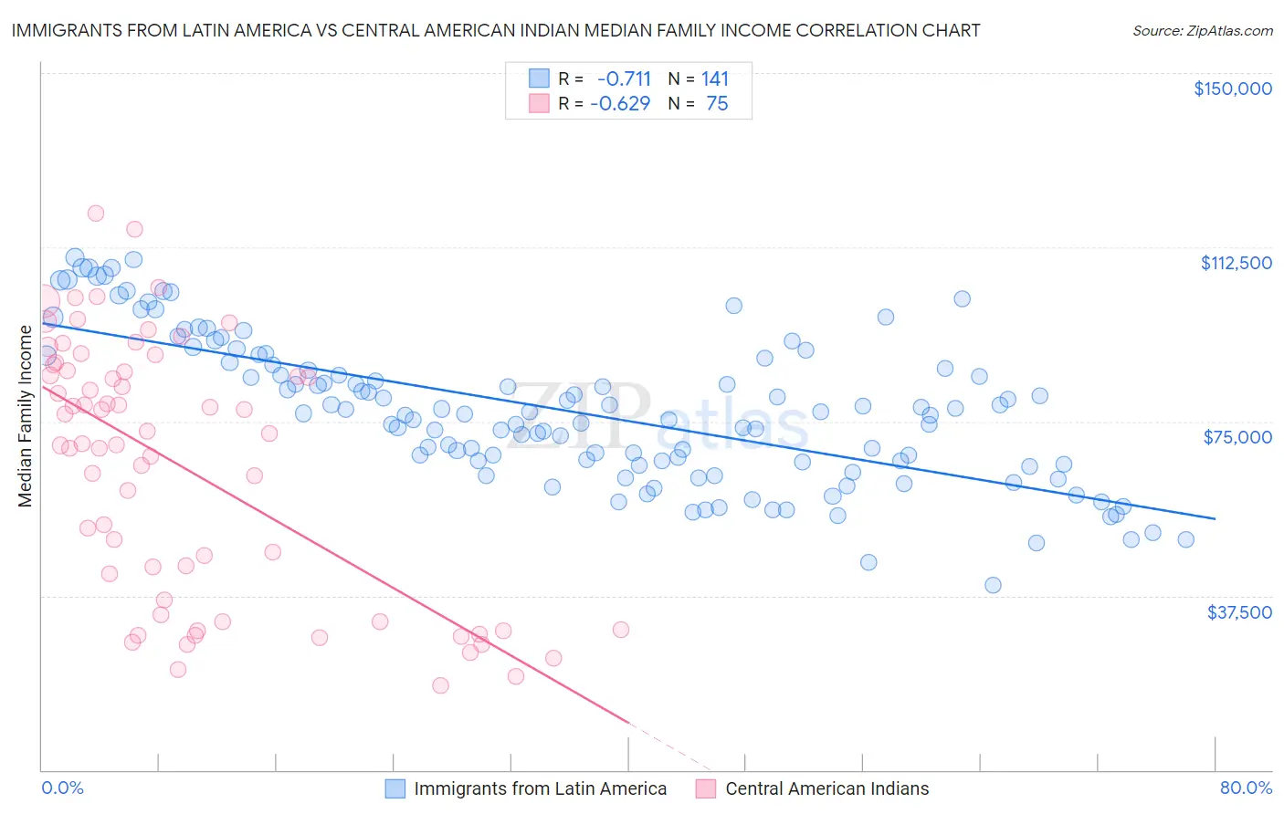 Immigrants from Latin America vs Central American Indian Median Family Income