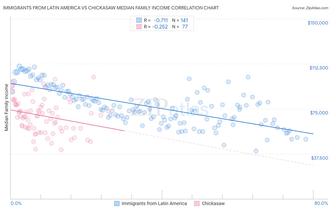 Immigrants from Latin America vs Chickasaw Median Family Income