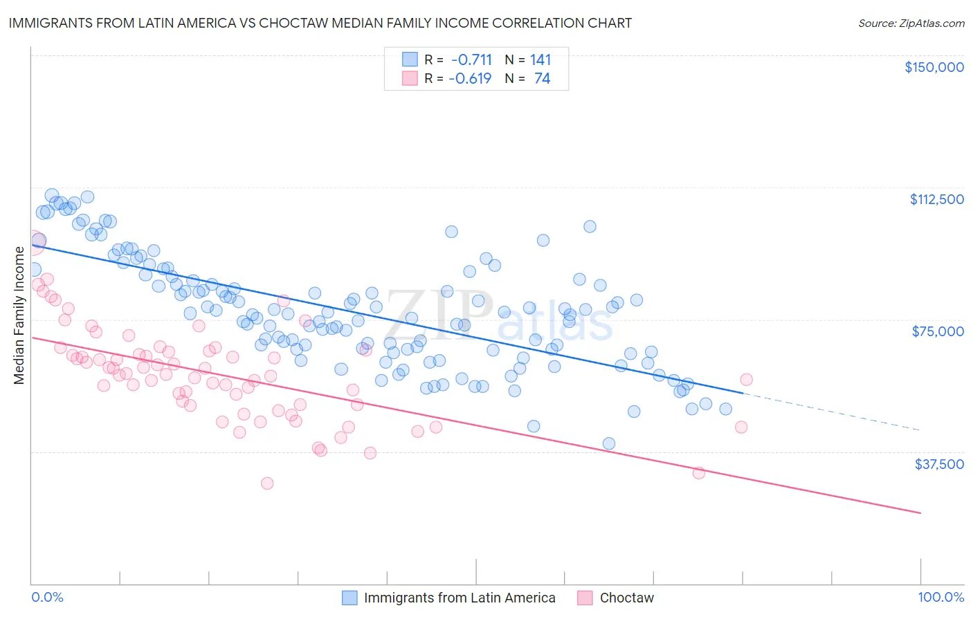 Immigrants from Latin America vs Choctaw Median Family Income