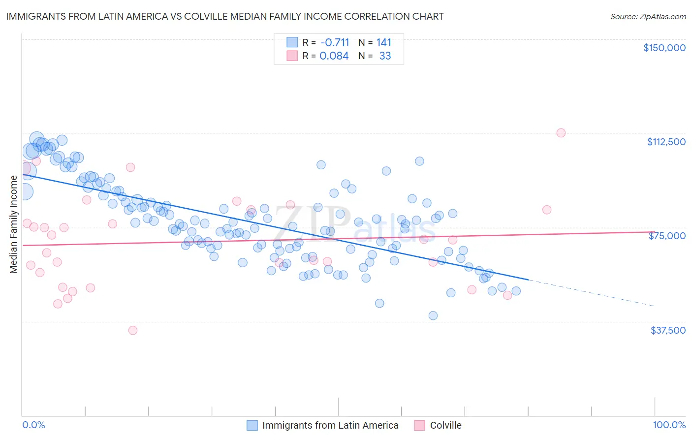 Immigrants from Latin America vs Colville Median Family Income