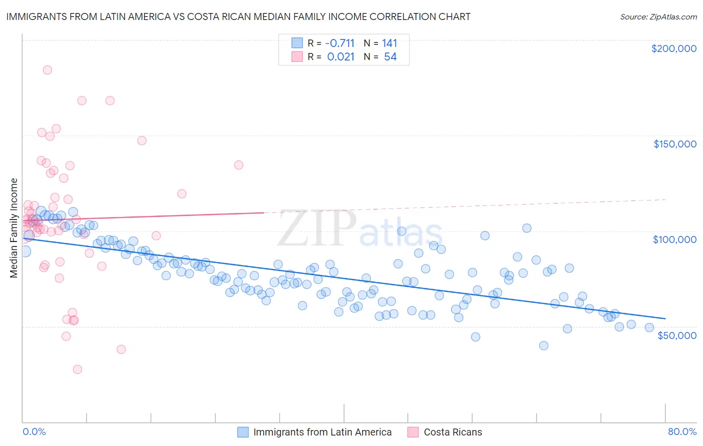 Immigrants from Latin America vs Costa Rican Median Family Income