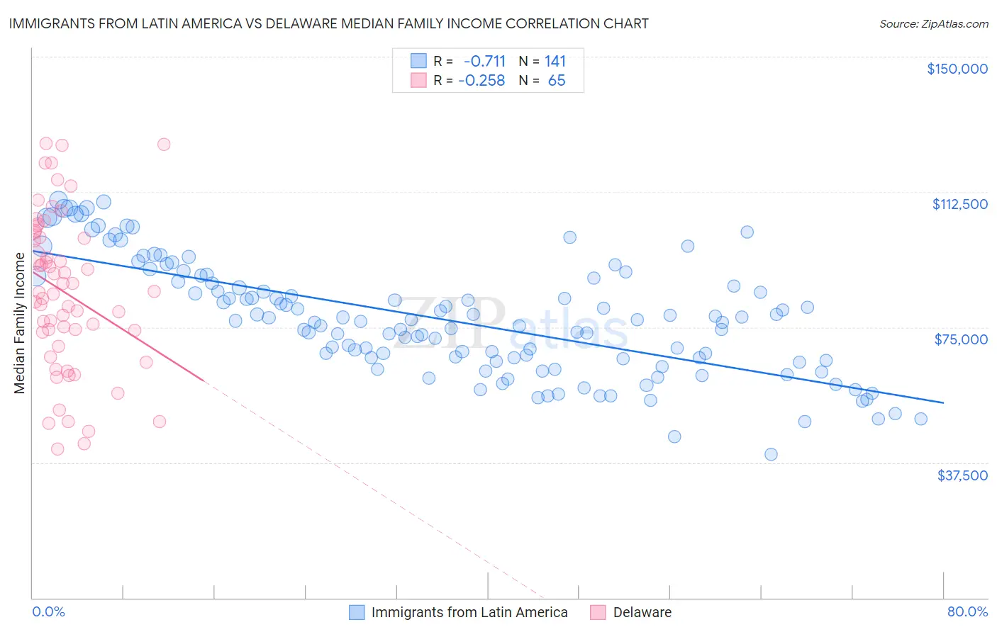 Immigrants from Latin America vs Delaware Median Family Income