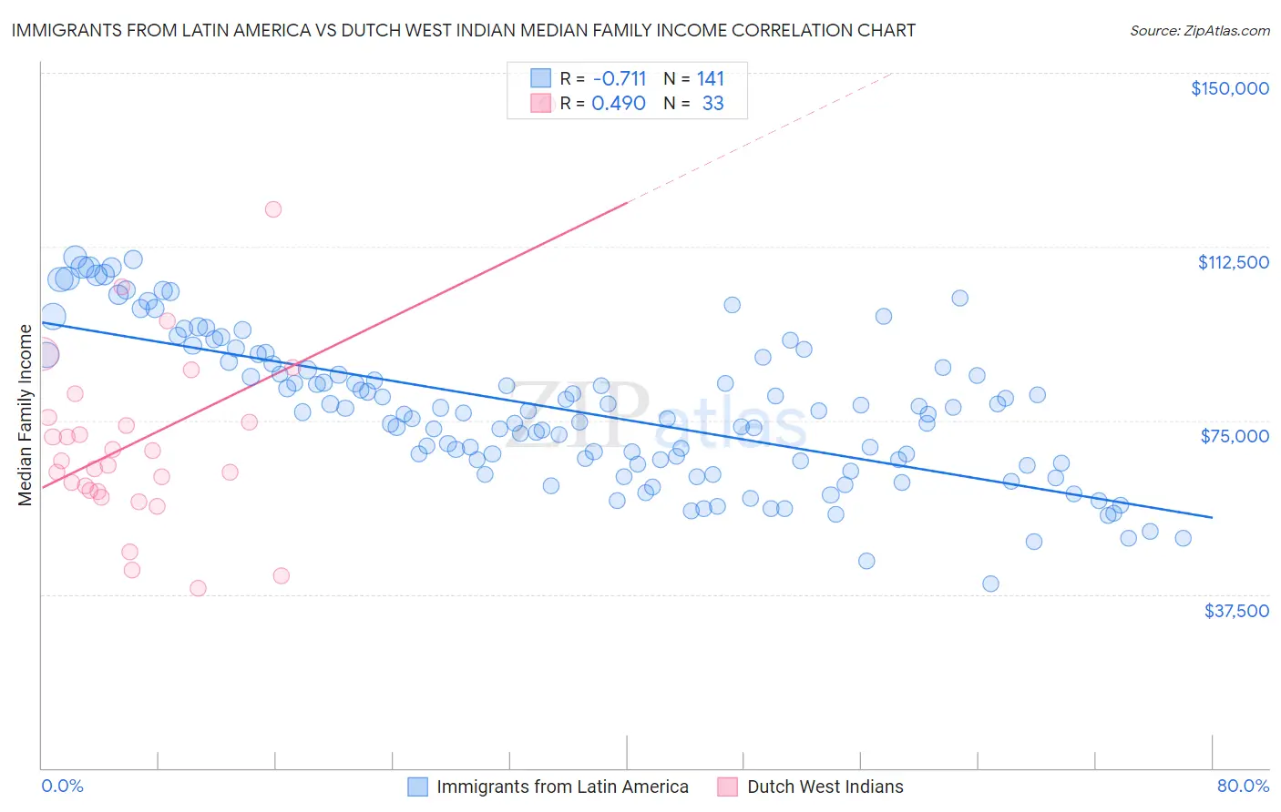 Immigrants from Latin America vs Dutch West Indian Median Family Income