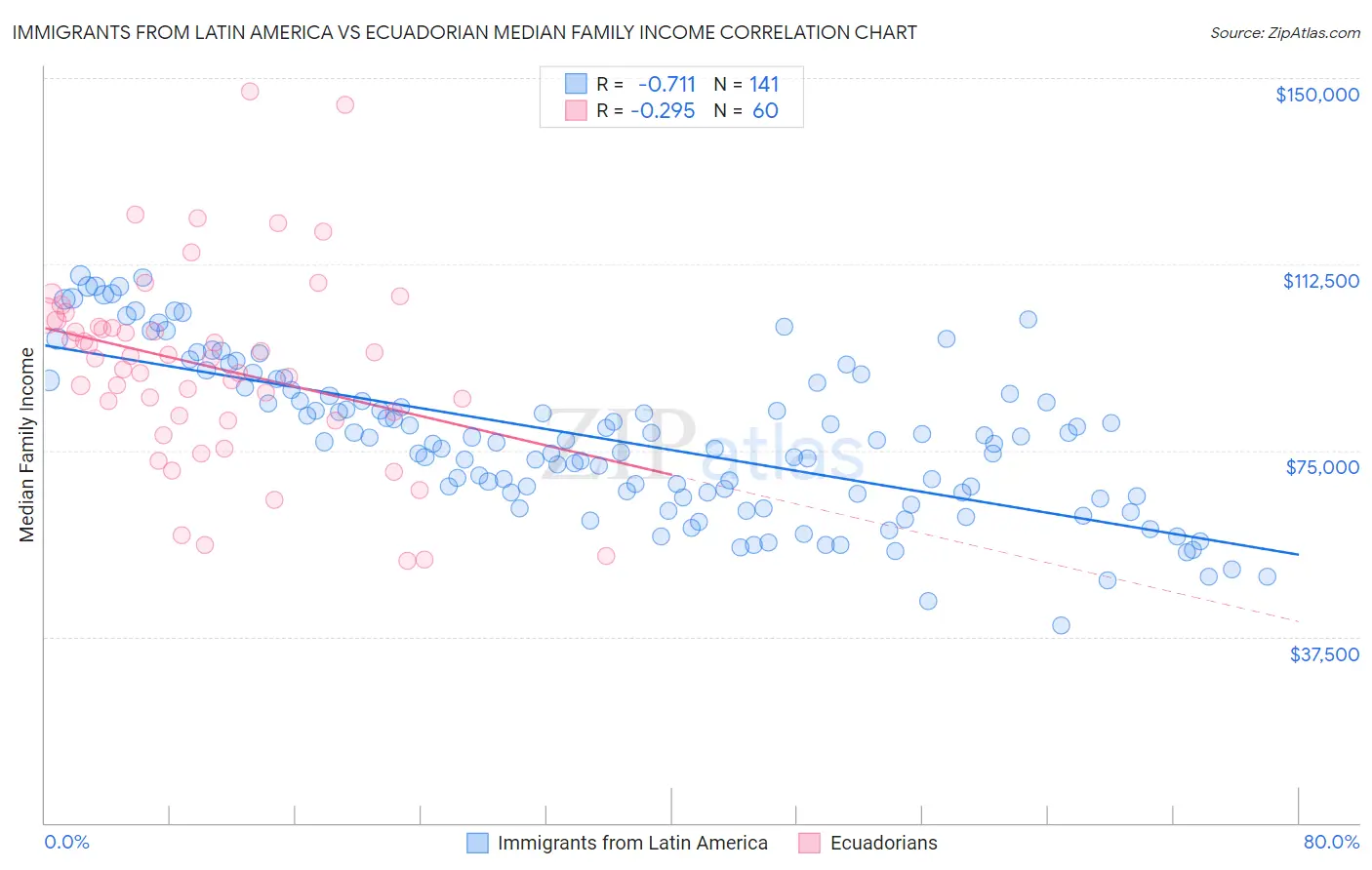 Immigrants from Latin America vs Ecuadorian Median Family Income
