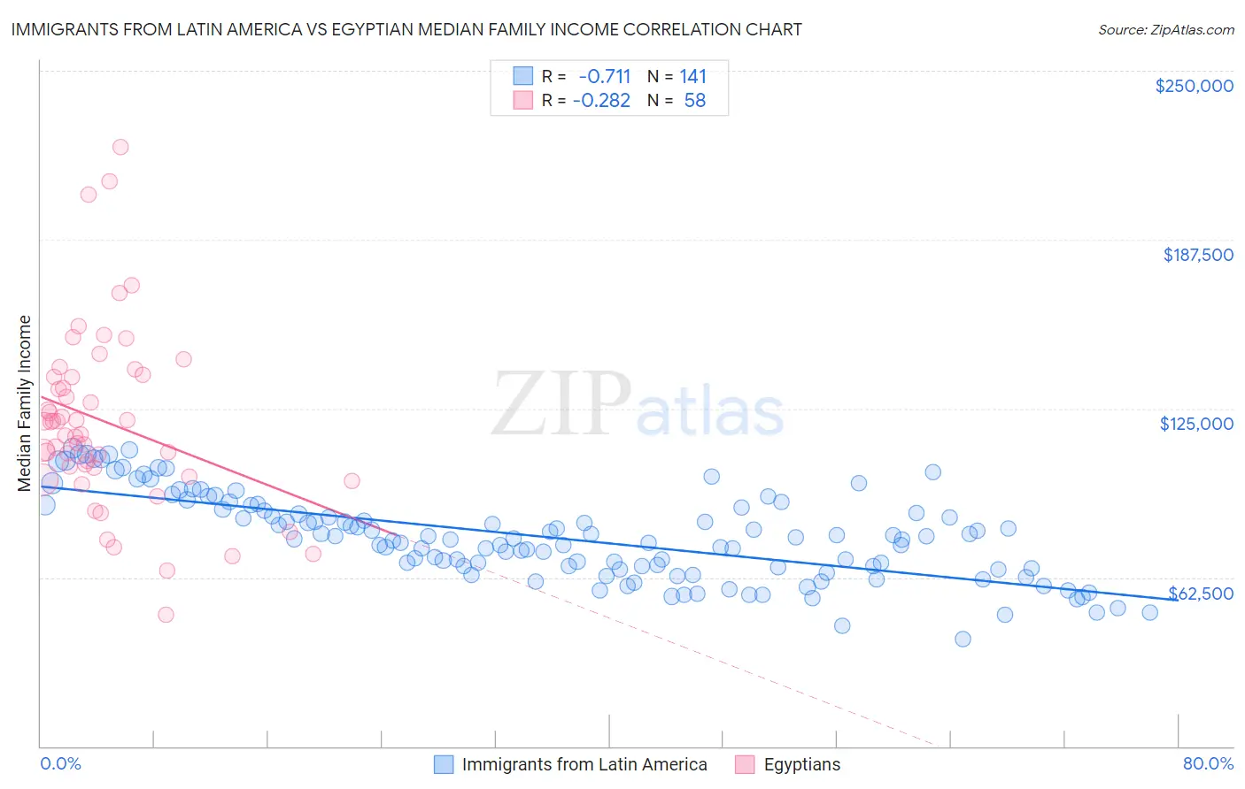 Immigrants from Latin America vs Egyptian Median Family Income