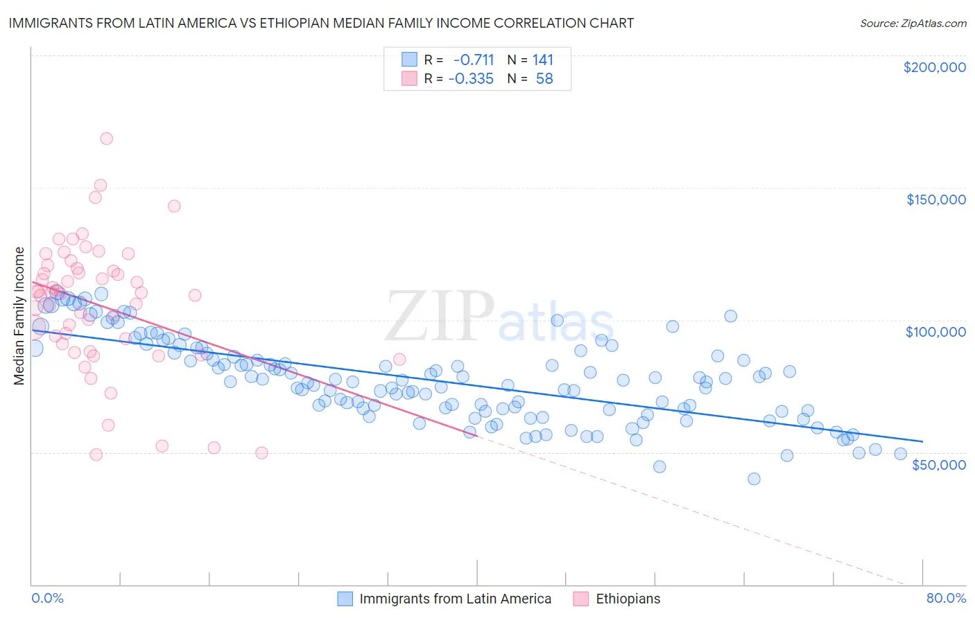 Immigrants from Latin America vs Ethiopian Median Family Income