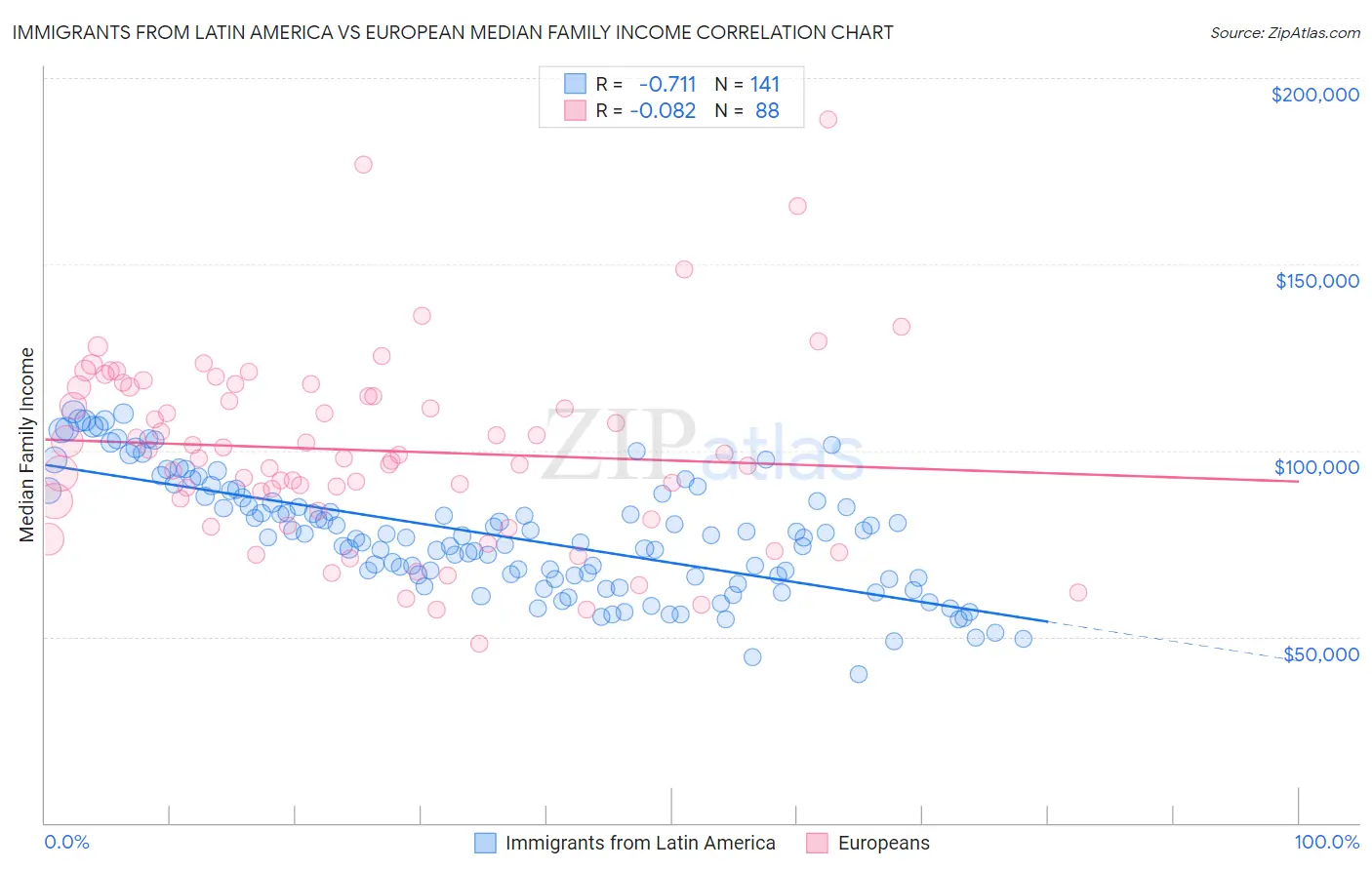 Immigrants from Latin America vs European Median Family Income