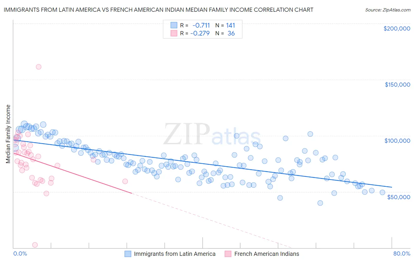Immigrants from Latin America vs French American Indian Median Family Income