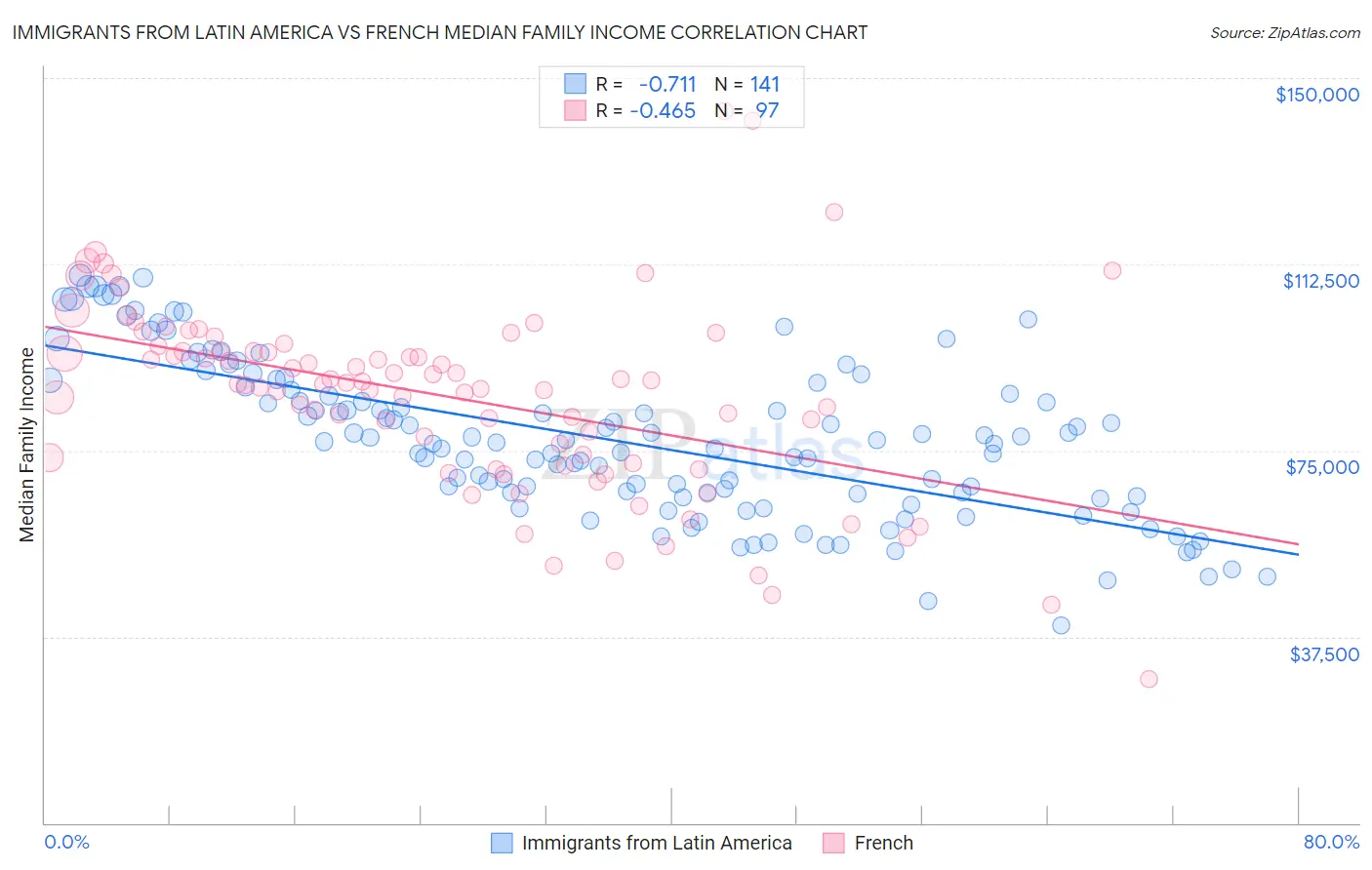 Immigrants from Latin America vs French Median Family Income