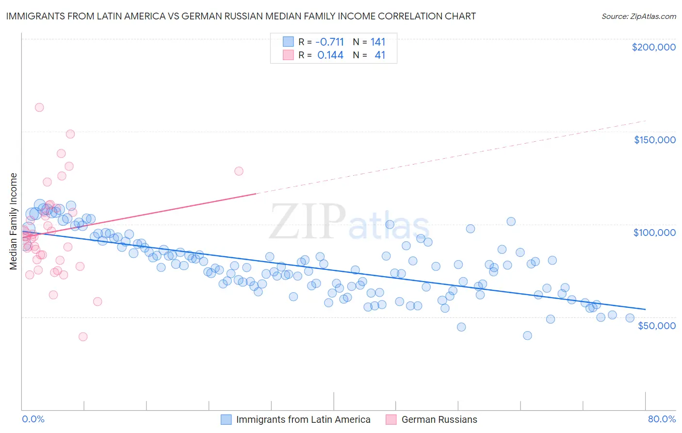 Immigrants from Latin America vs German Russian Median Family Income