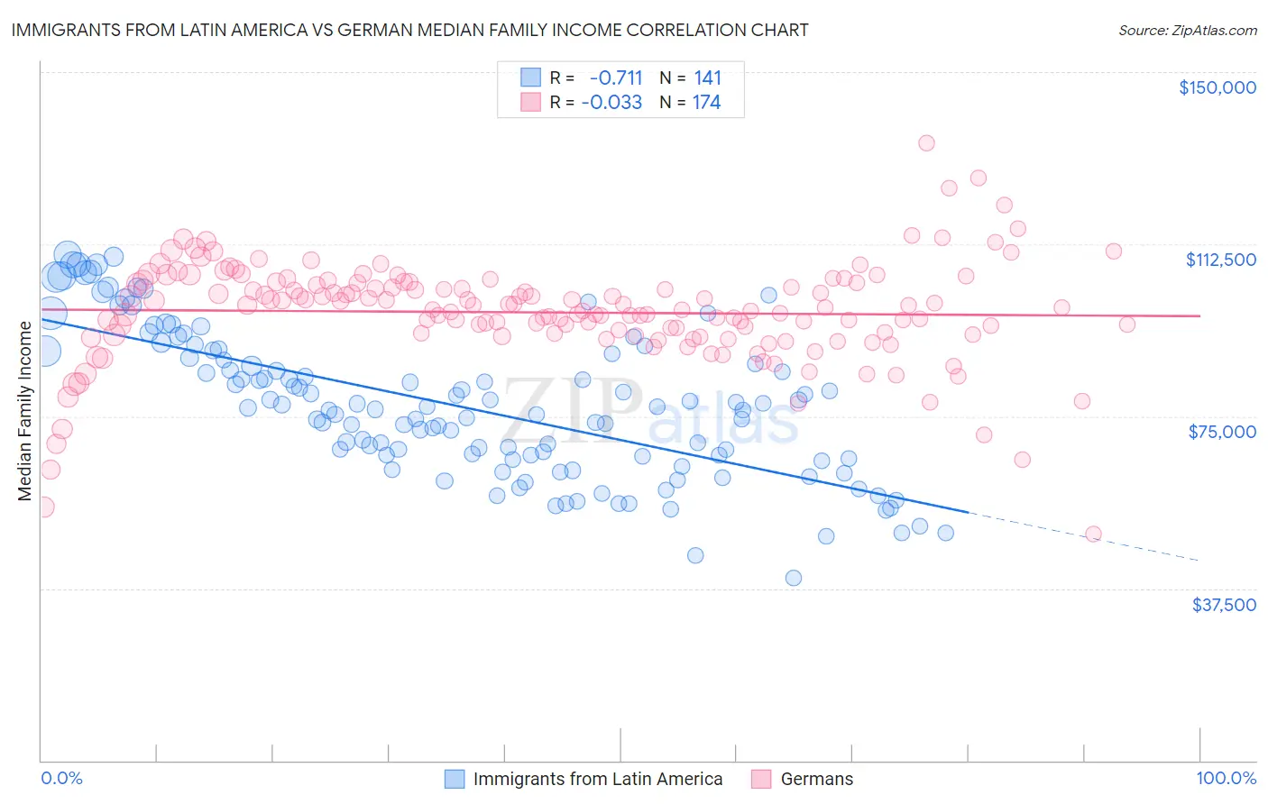 Immigrants from Latin America vs German Median Family Income