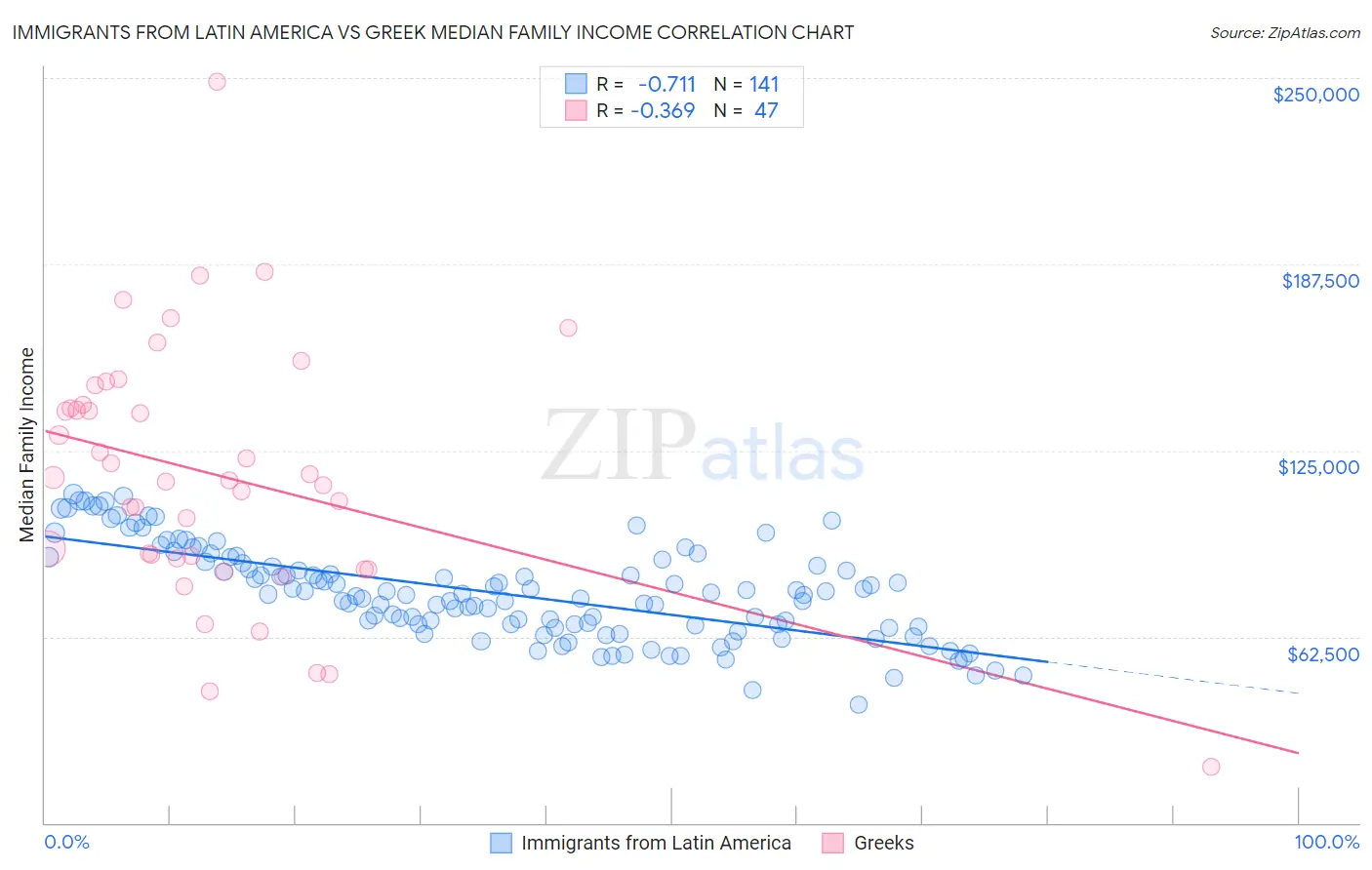 Immigrants from Latin America vs Greek Median Family Income