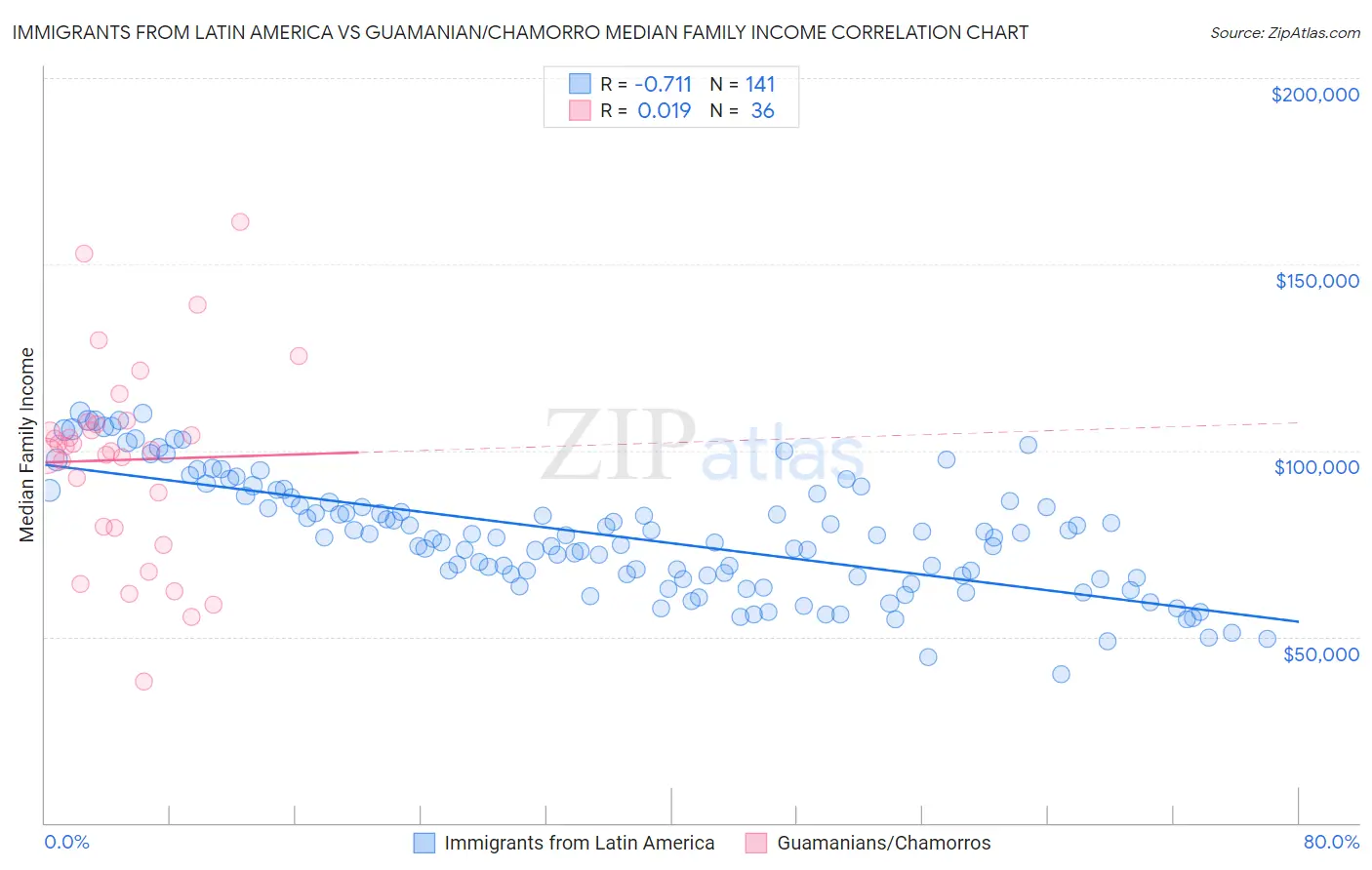 Immigrants from Latin America vs Guamanian/Chamorro Median Family Income