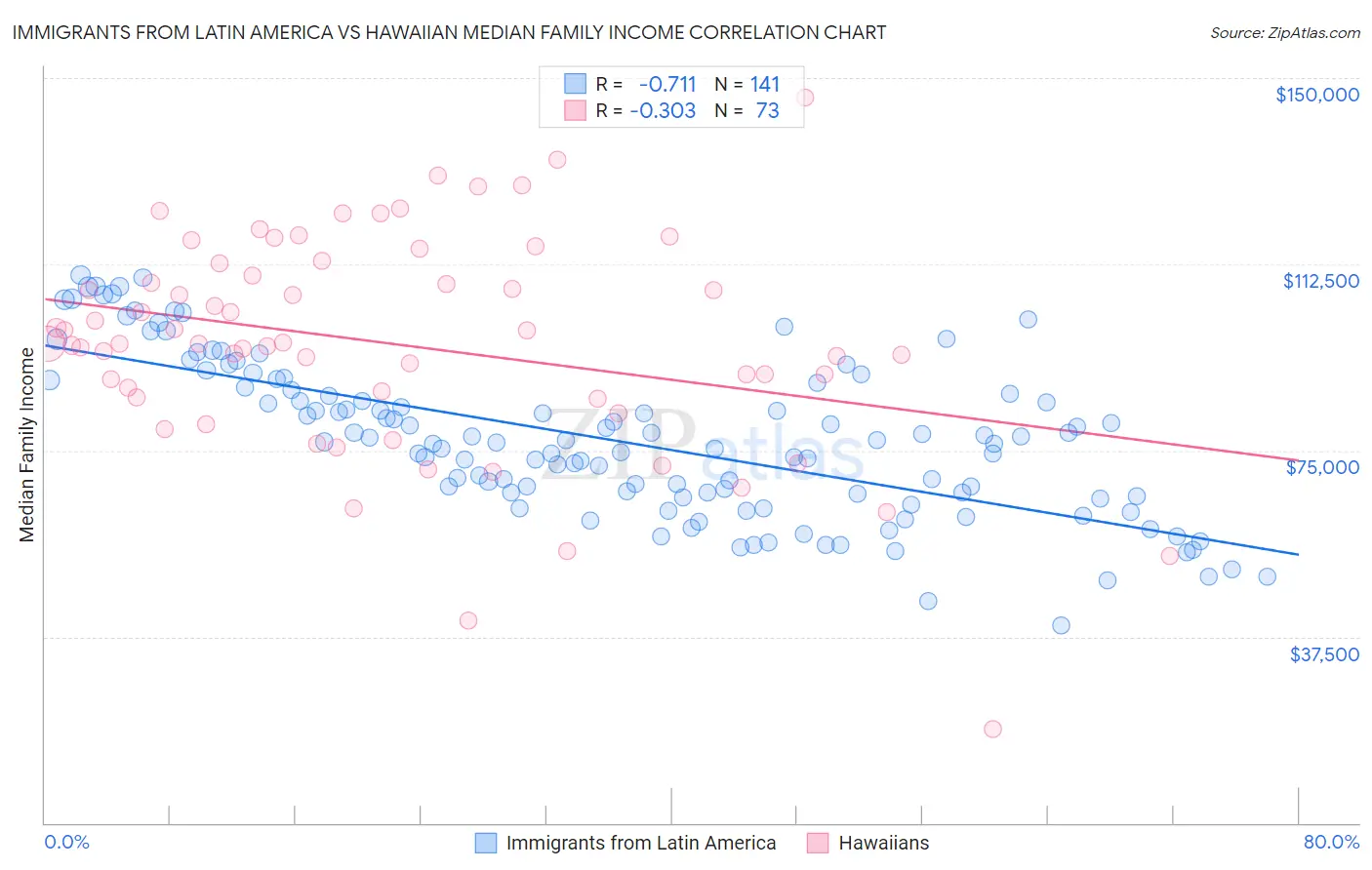 Immigrants from Latin America vs Hawaiian Median Family Income