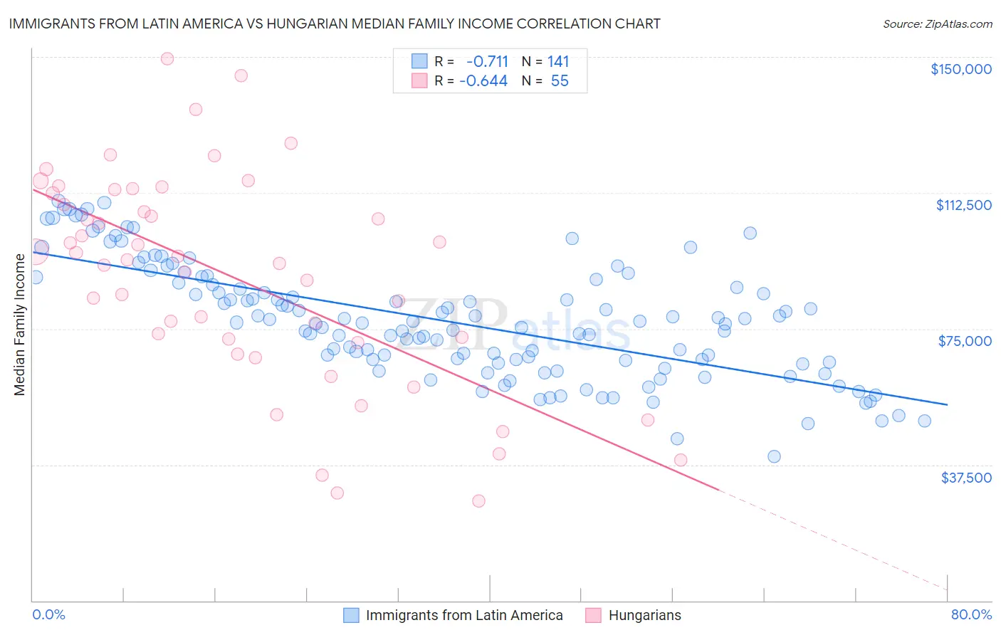Immigrants from Latin America vs Hungarian Median Family Income
