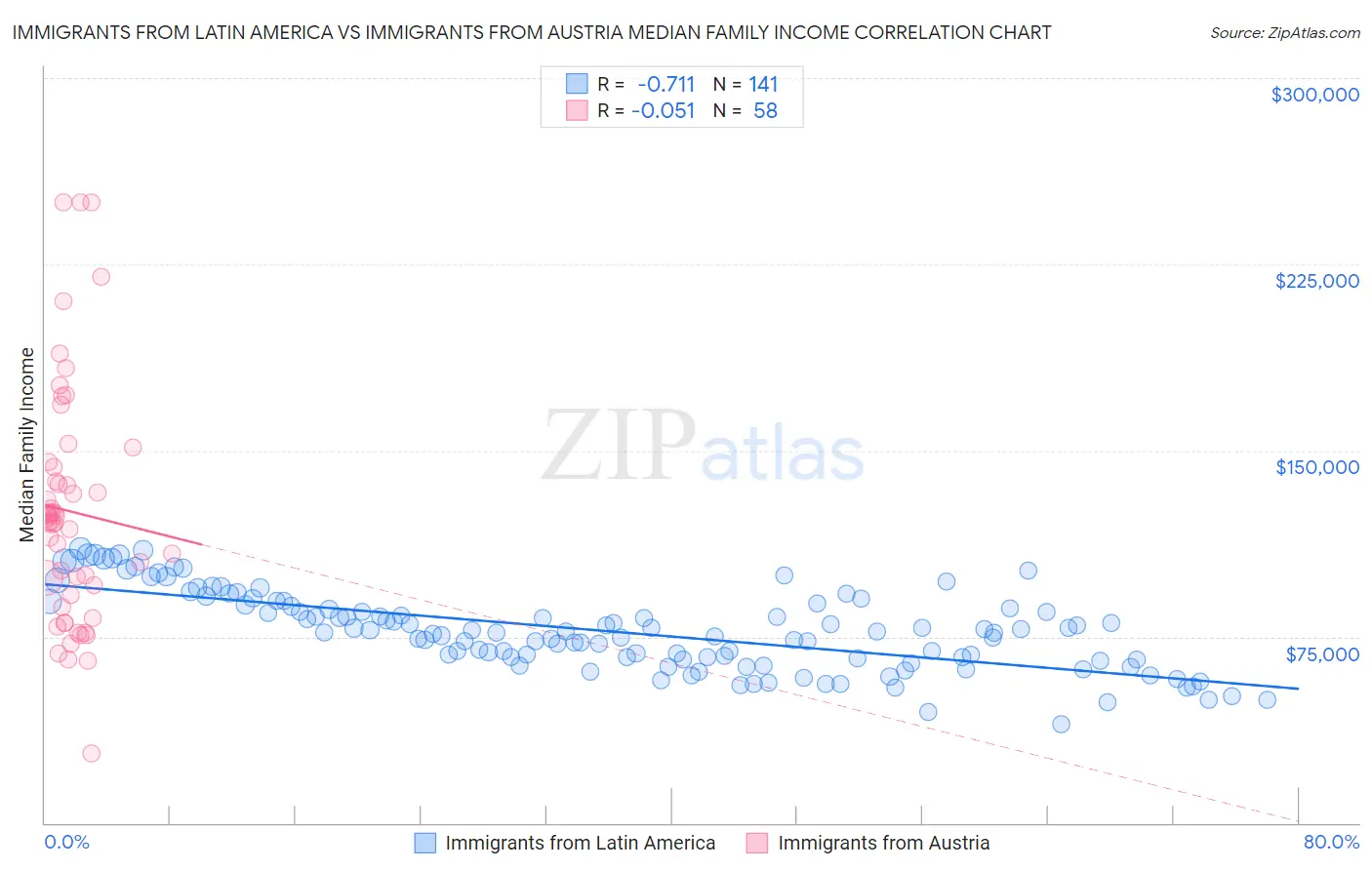 Immigrants from Latin America vs Immigrants from Austria Median Family Income